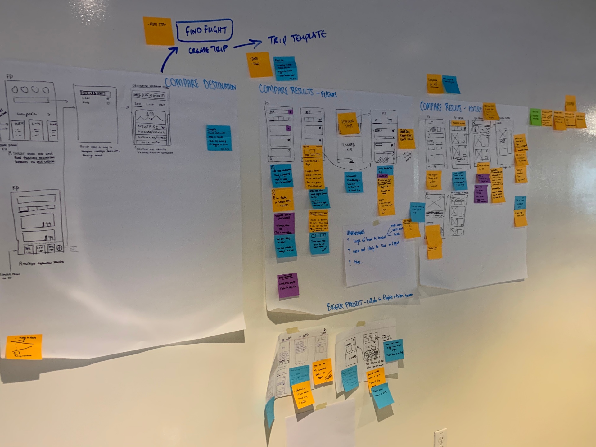 Whiteboard with sketched flows for compare destinations, flights, and hotels