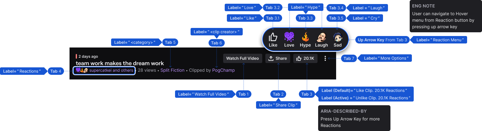 Annotated accessibility spec showing tab order, ARIA labels, and keyboard navigation for the reaction system