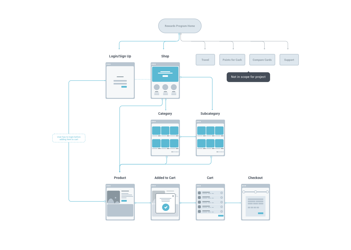 Sitemap showing the reward store structure and checkout flow